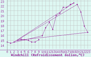 Courbe du refroidissement olien pour Angoulme - Brie Champniers (16)