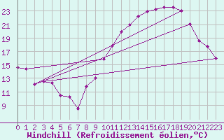 Courbe du refroidissement olien pour Belfort-Dorans (90)