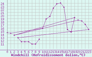 Courbe du refroidissement olien pour Agde (34)