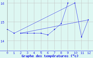 Courbe de tempratures pour Voorschoten