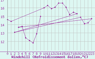 Courbe du refroidissement olien pour La Rochelle - Le Bout Blanc (17)