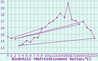 Courbe du refroidissement olien pour Quimper (29)