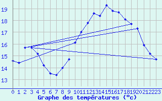 Courbe de tempratures pour Kernascleden (56)