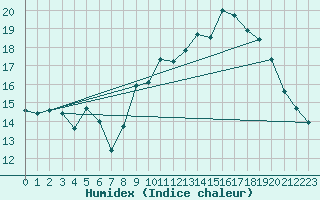 Courbe de l'humidex pour Pertuis - Grand Cros (84)