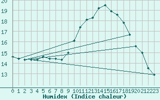 Courbe de l'humidex pour Perpignan (66)