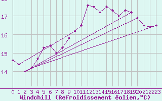Courbe du refroidissement olien pour Lobbes (Be)