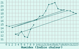 Courbe de l'humidex pour Saint-Etienne (42)
