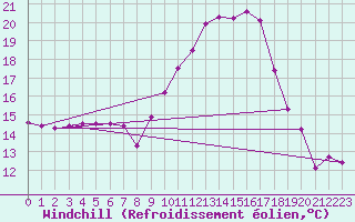 Courbe du refroidissement olien pour Mont-de-Marsan (40)