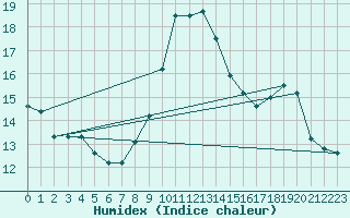 Courbe de l'humidex pour Bordeaux (33)