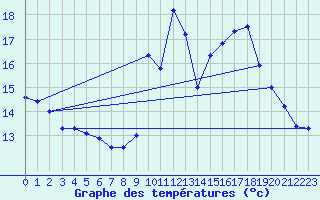 Courbe de tempratures pour Pers-Jussy (74)