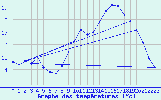 Courbe de tempratures pour Sausseuzemare-en-Caux (76)