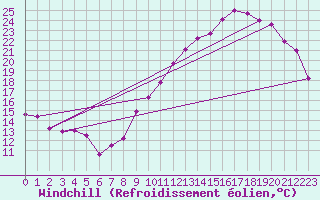 Courbe du refroidissement olien pour Dinard (35)
