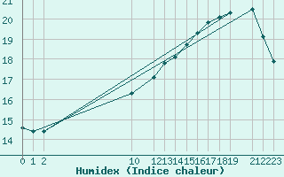 Courbe de l'humidex pour Gand (Be)