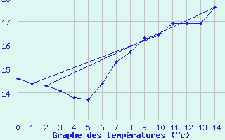 Courbe de tempratures pour Gullholmen