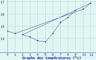 Courbe de tempratures pour Gullholmen