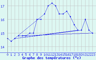 Courbe de tempratures pour Messina