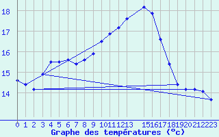 Courbe de tempratures pour Cabo Busto