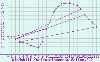 Courbe du refroidissement olien pour Lille (59)