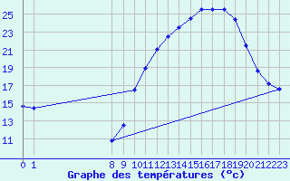 Courbe de tempratures pour Doissat (24)