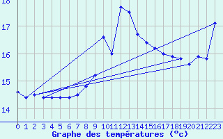 Courbe de tempratures pour Cap Sagro (2B)