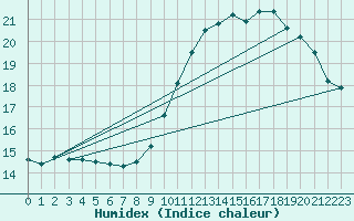 Courbe de l'humidex pour Rethel (08)