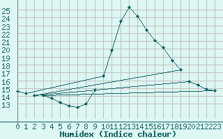 Courbe de l'humidex pour Tortosa