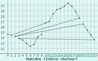 Courbe de l'humidex pour Orange (84)