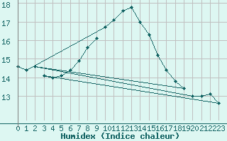 Courbe de l'humidex pour Berlin-Tempelhof
