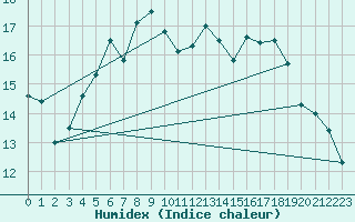 Courbe de l'humidex pour Prabichl