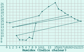 Courbe de l'humidex pour Potes / Torre del Infantado (Esp)