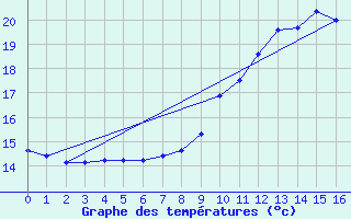 Courbe de tempratures pour Haguenau (67)