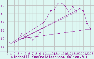 Courbe du refroidissement olien pour Ploeren (56)