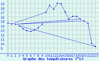 Courbe de tempratures pour Valence (26)