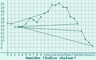 Courbe de l'humidex pour Lerida (Esp)