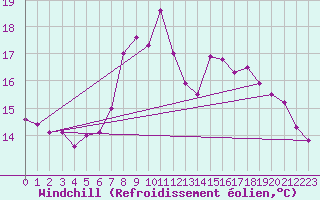 Courbe du refroidissement olien pour Lahr (All)