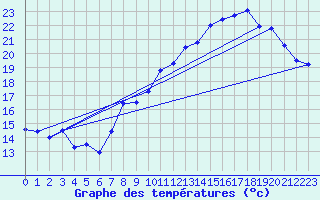 Courbe de tempratures pour Belfort (90)