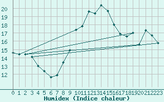 Courbe de l'humidex pour Fahy (Sw)