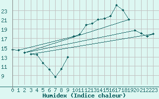 Courbe de l'humidex pour Bziers Cap d'Agde (34)