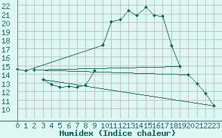 Courbe de l'humidex pour Saint-Germain-du-Puch (33)