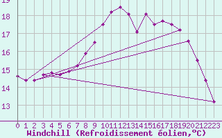 Courbe du refroidissement olien pour Albemarle