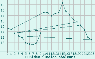 Courbe de l'humidex pour Eu (76)