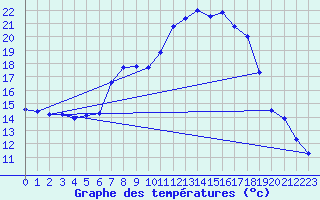 Courbe de tempratures pour Baja