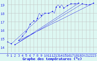 Courbe de tempratures pour Boscombe Down