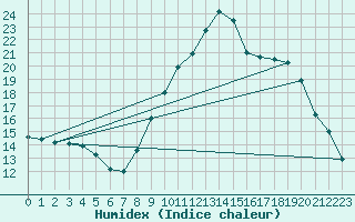 Courbe de l'humidex pour Les Pennes-Mirabeau (13)