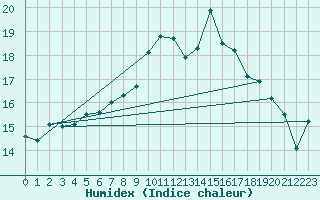 Courbe de l'humidex pour Six-Fours (83)