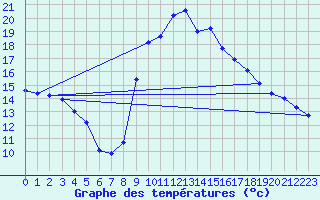 Courbe de tempratures pour Figari (2A)