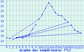 Courbe de tempratures pour Evionnaz