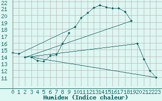 Courbe de l'humidex pour Herstmonceux (UK)