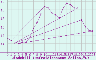 Courbe du refroidissement olien pour Waibstadt