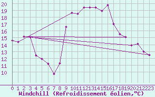 Courbe du refroidissement olien pour Solenzara - Base arienne (2B)